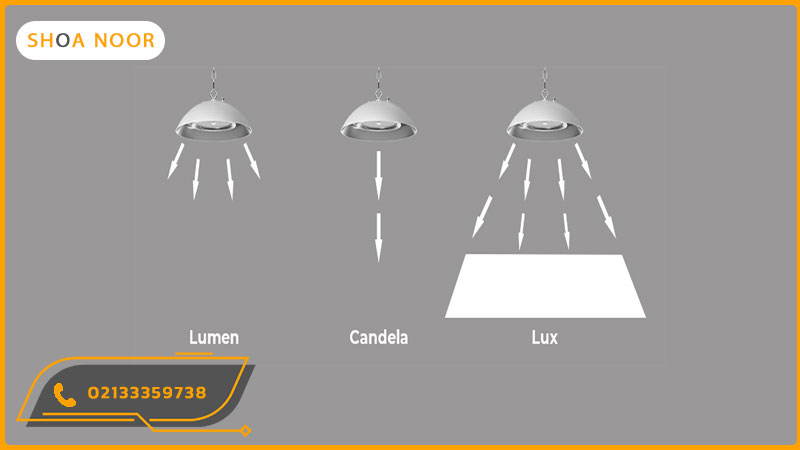 سه لامپ روشن که به صورت گرافیکی تفاوت لوکس لومن و کندلا را نشان می دهد