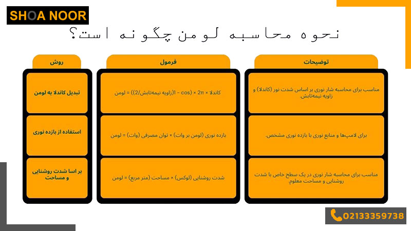 جدول فرمول های محاسبه لومِن.